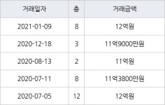 서울 상암동 상암월드컵파크7단지 104㎡ 12억원에 거래