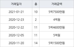 수원 망포동 망포늘푸른벽산 114㎡ 5억7500만원에 거래
