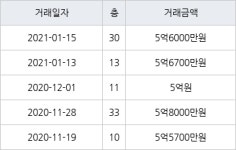 인천 신현동 신현 e-편한세상 하늘채 114㎡ 5억6700만원에 거래