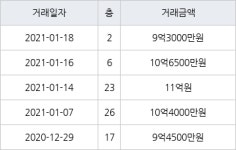 수원 망포동 힐스테이트 영통아파트 84㎡ 9억3000만원에 거래