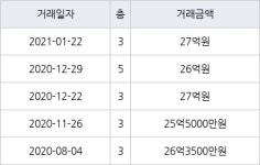 서울 이촌동 이촌한강맨션 101㎡ 27억원에 거래