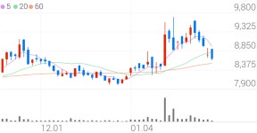 남해화학, +2.51% 상승폭 확대