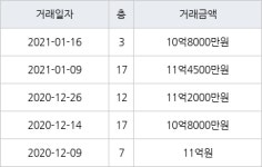 서울 신정동 목동우성2차 84㎡ 10억8000만원에 거래