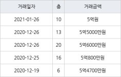 수원 천천동 천천비단마을베스트타운 85㎡ 5억원에 거래
