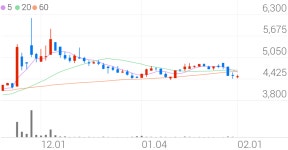 유앤아이, -2.65% VI 발동