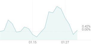 [강세 토픽] LPG(액화석유가스) 테마, SK가스 +4.23%, SK디스커버리 +2.97%
