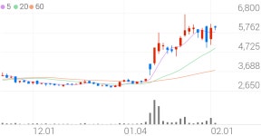 뉴로스, +5.65% 상승폭 확대