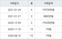 부산 금곡동 금곡주공3단지아파트 49㎡ 9800만원... 역대 최고가