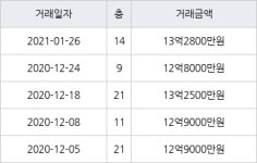 하남 선동 미사강변2차푸르지오 101㎡ 13억2800만원에 거래