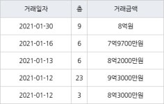용인 보정동 죽현마을아이파크1차 84㎡ 8억원에 거래