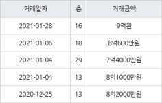 수원 하동 광교마을40단지 84㎡ 9억원에 거래