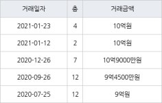 서울 강일동 강일리버파크3단지 84㎡ 10억원에 거래
