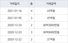 서울 반포동 반포본동아파트 107㎡ 43억원에 거래