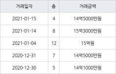 서울 개포동 SH공사대치1단지 49㎡ 14억5000만원에 거래
