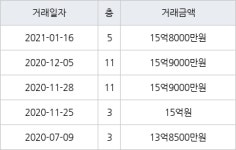 성남 창곡동 위례자연앤센트럴자이 84㎡ 15억8000만원에 거래