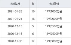 과천 원문동 과천래미안슈르 137㎡ 19억9000만원에 거래