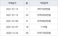 하남 망월동 미사강변골든센트로 84㎡ 9억7500만원에 거래