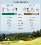 자본잠식 캐슬렉스 골프장 합병...사조그룹 오너 3세 주지홍 밀어주기