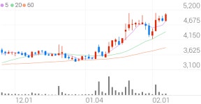 우신시스템, +5.80% 52주 신고가