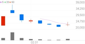 선진뷰티사이언스, +10.86% 상승폭 확대