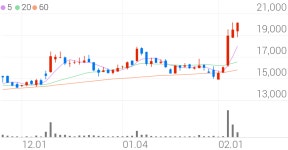 송원산업, +3.59% 52주 신고가