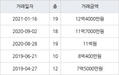 서울 석관동 래미안아트리치 84㎡ 12억4000만원... 역대 최고가