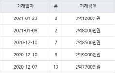 인천 만수동 만수주공2단지아파트 64㎡ 3억1200만원에 거래
