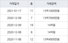 서울 공덕동 삼성래미안공덕2차 84㎡ 13억1000만원에 거래