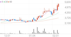 우신시스템, +3.70% 52주 신고가