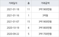 인천 서창동 서창퍼스트뷰(구,서창LH7단지) 59㎡ 3억1900만원에 거래