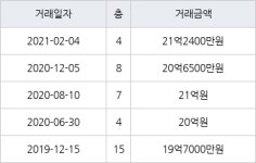 서울 신정동 목동9단지 126㎡ 21억2400만원에 거래
