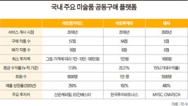 “용돈으로 31억원짜리 名畫 산다”…그림 투자가 뜬다