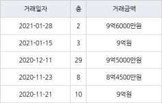 고양 식사동 위시티일산자이4단지 162㎡ 9억6000만원에 거래