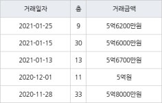 인천 신현동 신현 e-편한세상 하늘채 114㎡ 5억6200만원에 거래