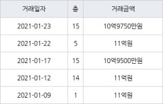 서울 신정동 목동11단지 51㎡ 11억원에 거래