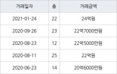 서울 서초동 서초래미안 111㎡ 24억원에 거래