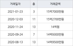 서울 목동 목동2단지 65㎡ 15억7000만원에 거래