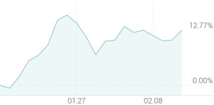 [강세 토픽] 반도체 - 전공정 장비 테마, 원익IPS +5.91%, 피에스케이 +3.91%