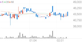삼양사우, +2.62% 상승폭 확대