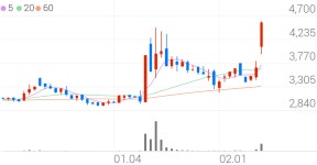 미래생명자원, +28.94% 52주 신고가