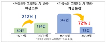 AI 예방적 살처분, 발생 농장 반경 3km→1km로 축소
