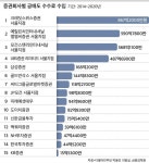 [단독] 증권사 공매도로 7년간 3500억 벌었다…수익의 70% 이상 외국계 차지