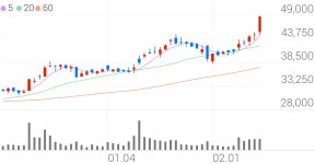 PI첨단소재, +9.38% 상승폭 확대
