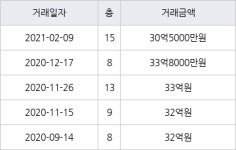 서울 압구정동 압구정미성2차 140㎡ 30억5000만원에 거래