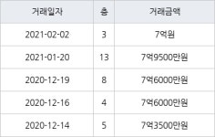 성남 야탑동 야탑매화마을주공2단지 58㎡ 7억원에 거래