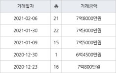 서울 봉천동 성현동아 59㎡ 7억8000만원... 역대 최고가