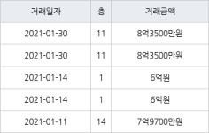 서울 구로동 구로주공 73㎡ 8억3500만원... 역대 최고가