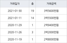 대구 도원동 대곡강산타운 84㎡ 3억5600만원... 역대 최고가