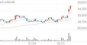 케이씨씨글라스, +1.89% 52주 신고가