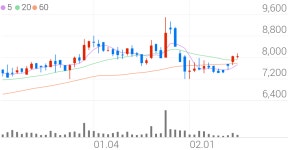 아비코전자, +1.99% 상승폭 확대